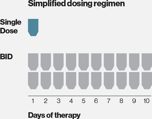 Orbactiv® (oritavancin) dosing regimen chart
