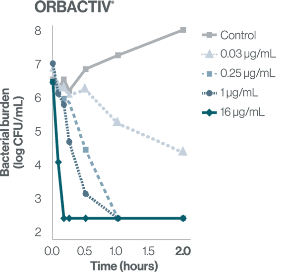 Orbactiv® (oritavancin) antibacterial activity clinical study data