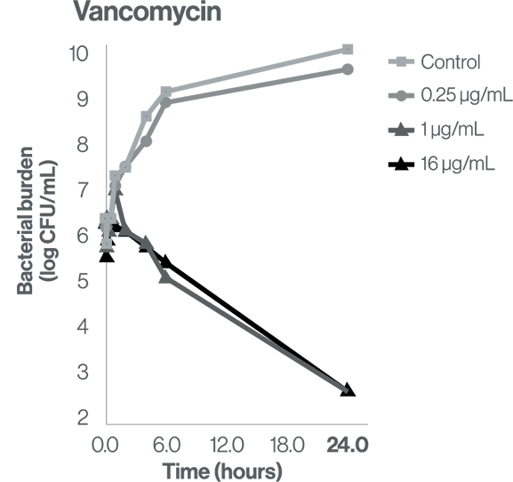 Orbactiv® (oritavancin) antibacterial activity clinical study data