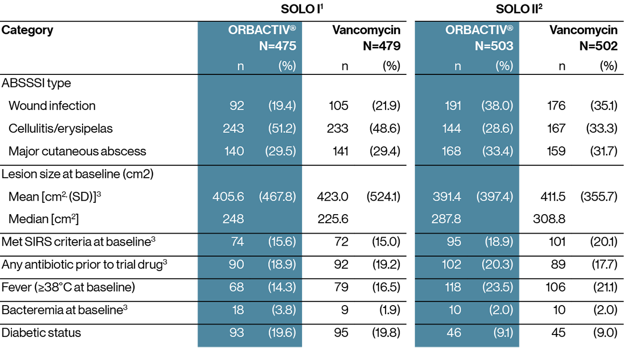 Orbactiv® (oritavancin) SOLO clinical trial data