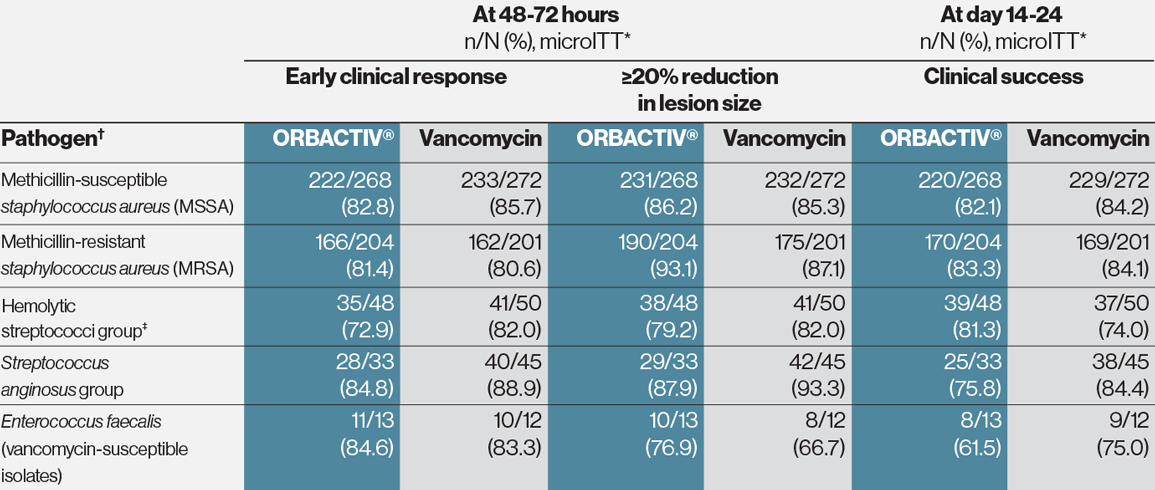 Orbactiv® (oritavancin) clinical effect