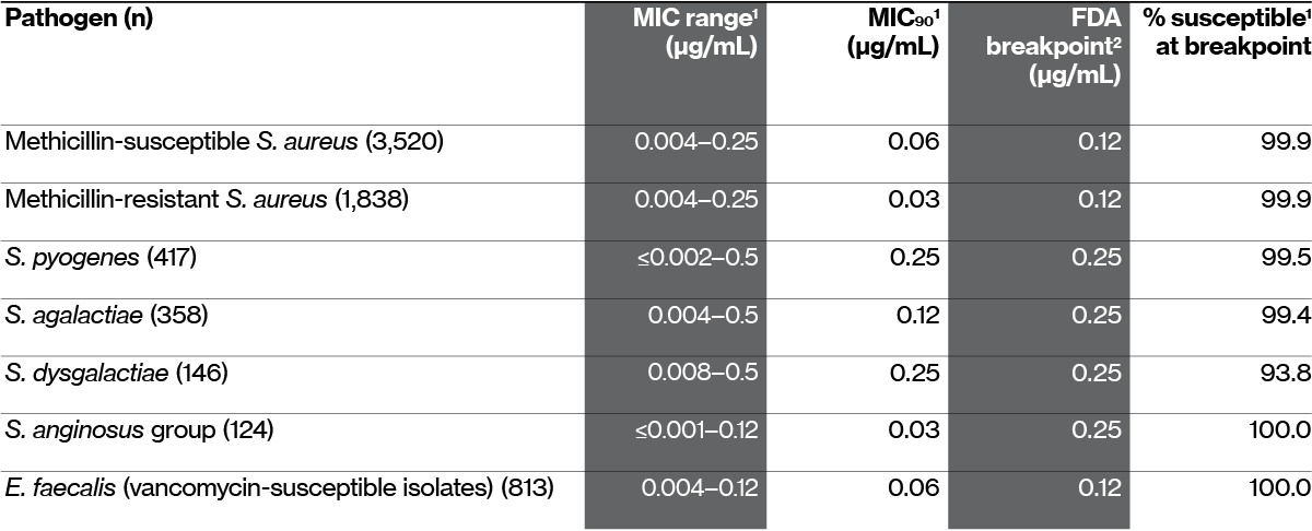 Orbactiv® (oritavancin) and gram-positive bacteria clinical data