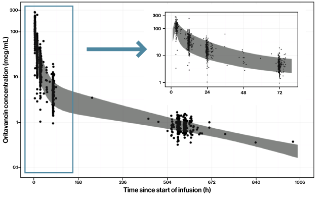 mean plasma-concentration-time profile for Orbactiv® (oritavancin)