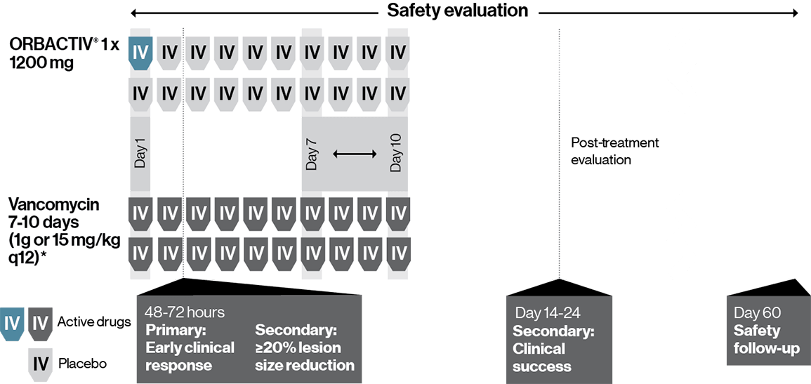 Orbactiv® (oritavancin) clinical study design